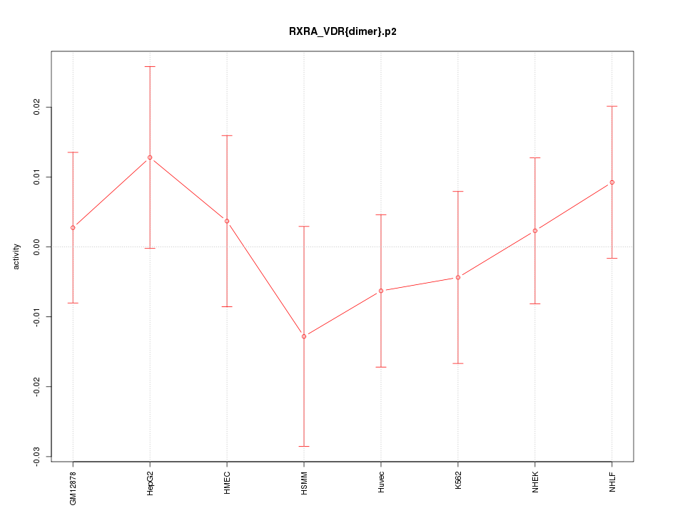 activity profile for motif RXRA_VDR{dimer}.p2